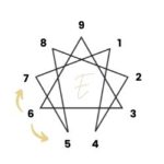 Enneagram Type 6 wings on the Enneagram symbol