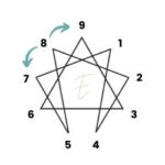 Type 8 wings on the Enneagram Symbol