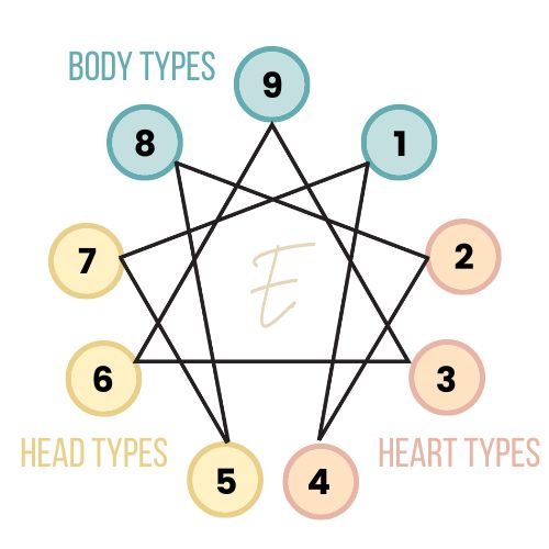 Centers of Intelligence on Enneagram Symbol