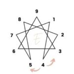 Enneagram symbol with the Type 4's wings