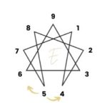 Enneagram Type 5 wings on symbol