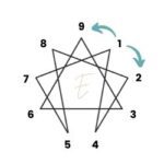 Enneagram symbol with Type 1's wings