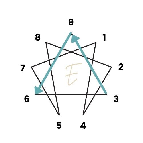 type 9 arrow paths on enneagram symbol