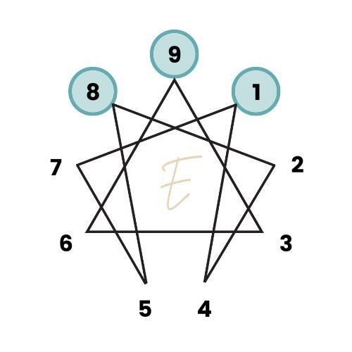 the gut triad on the enneagram symbol