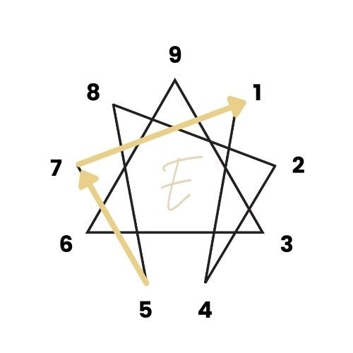 Enneagram Type 7 Arrow Paths on the Enneagram symbol