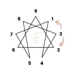 type 2 wings on the enneagram symbol