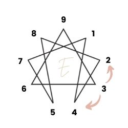 Enneagram Type 3 wings