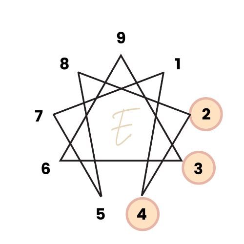 Enneagram symbol with the heart triads highlighted