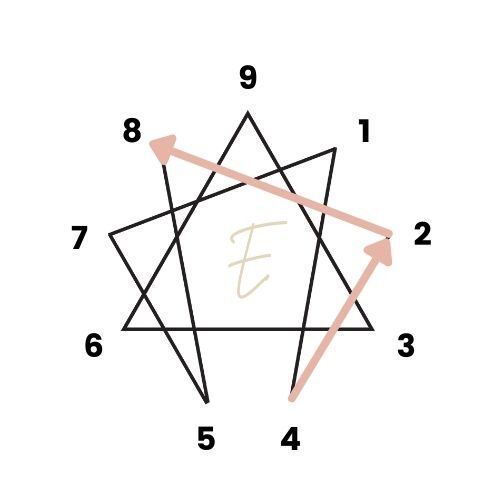 enneagram symbol with type 2's arrow paths