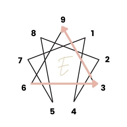 Enneagram Type 3 arrow paths on Enneagram symbol