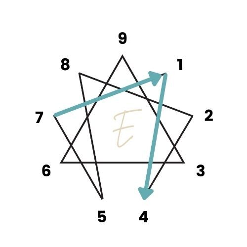 Enneagram symbol with Type 1's arrow paths